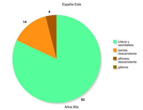 Aproximación de los grupos étnicos originales de España oriental en el siglo XX hasta la década de los ochenta.
